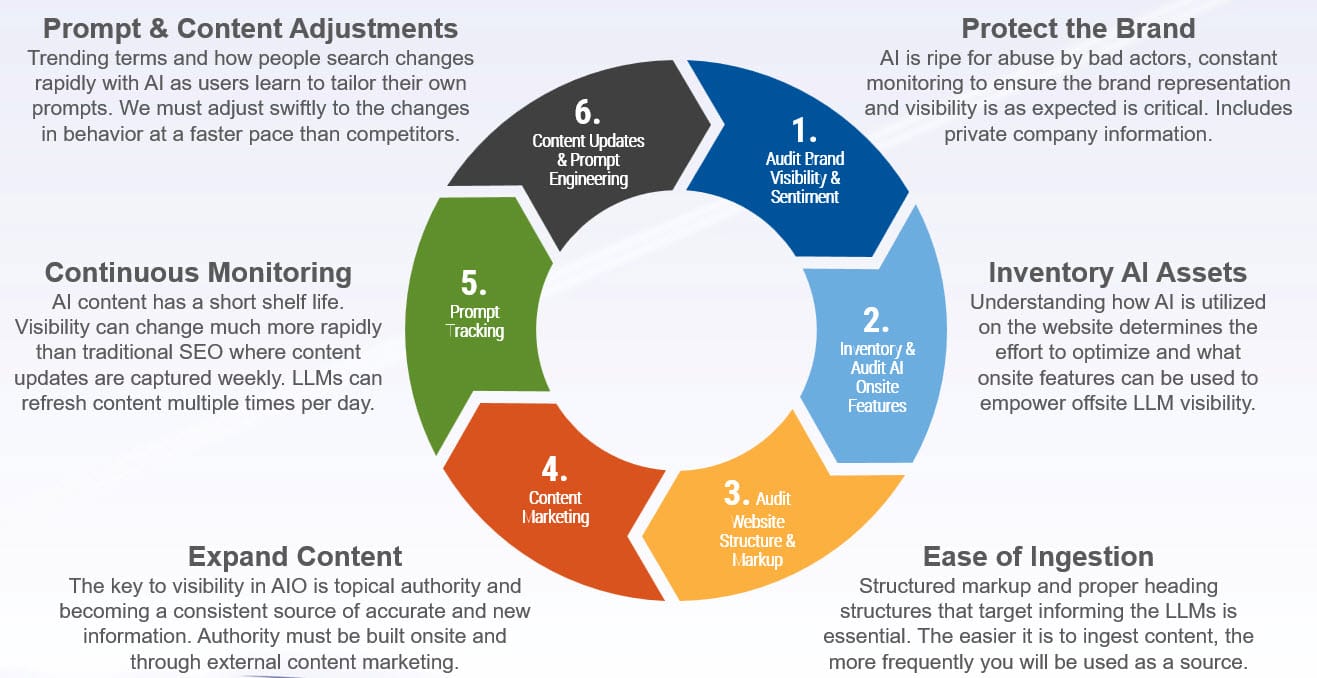 The sitejet AIO process.